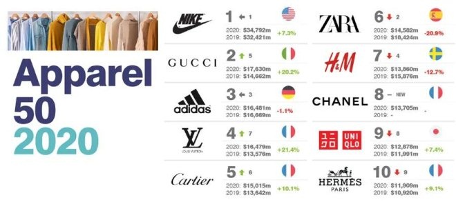 世界运动品牌最新排行榜单揭晓