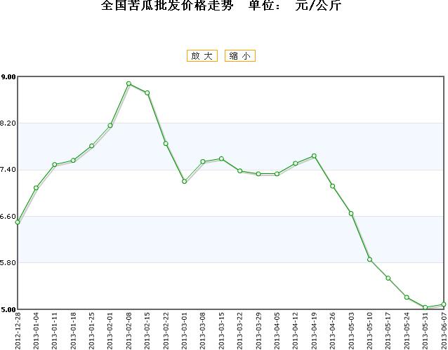 苦瓜价格最新行情走势