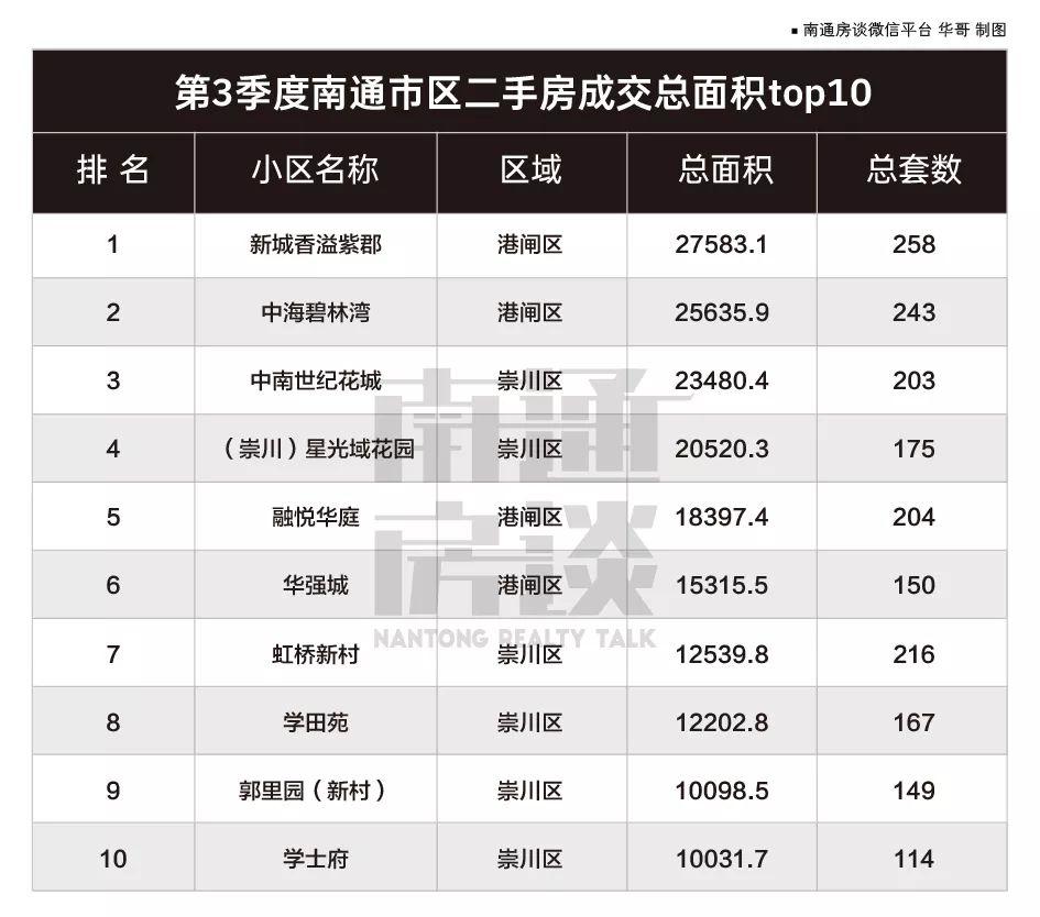 南通港闸区最新楼盘
