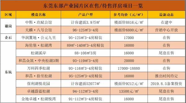 东莞最新楼盘房价