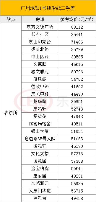 文德公园里的最新房价