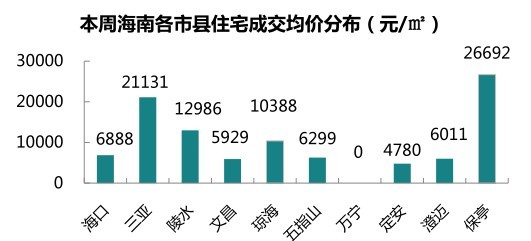 海南房价走势最新消息