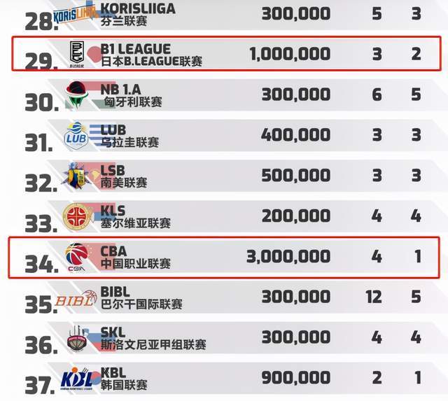 最新排名榜单