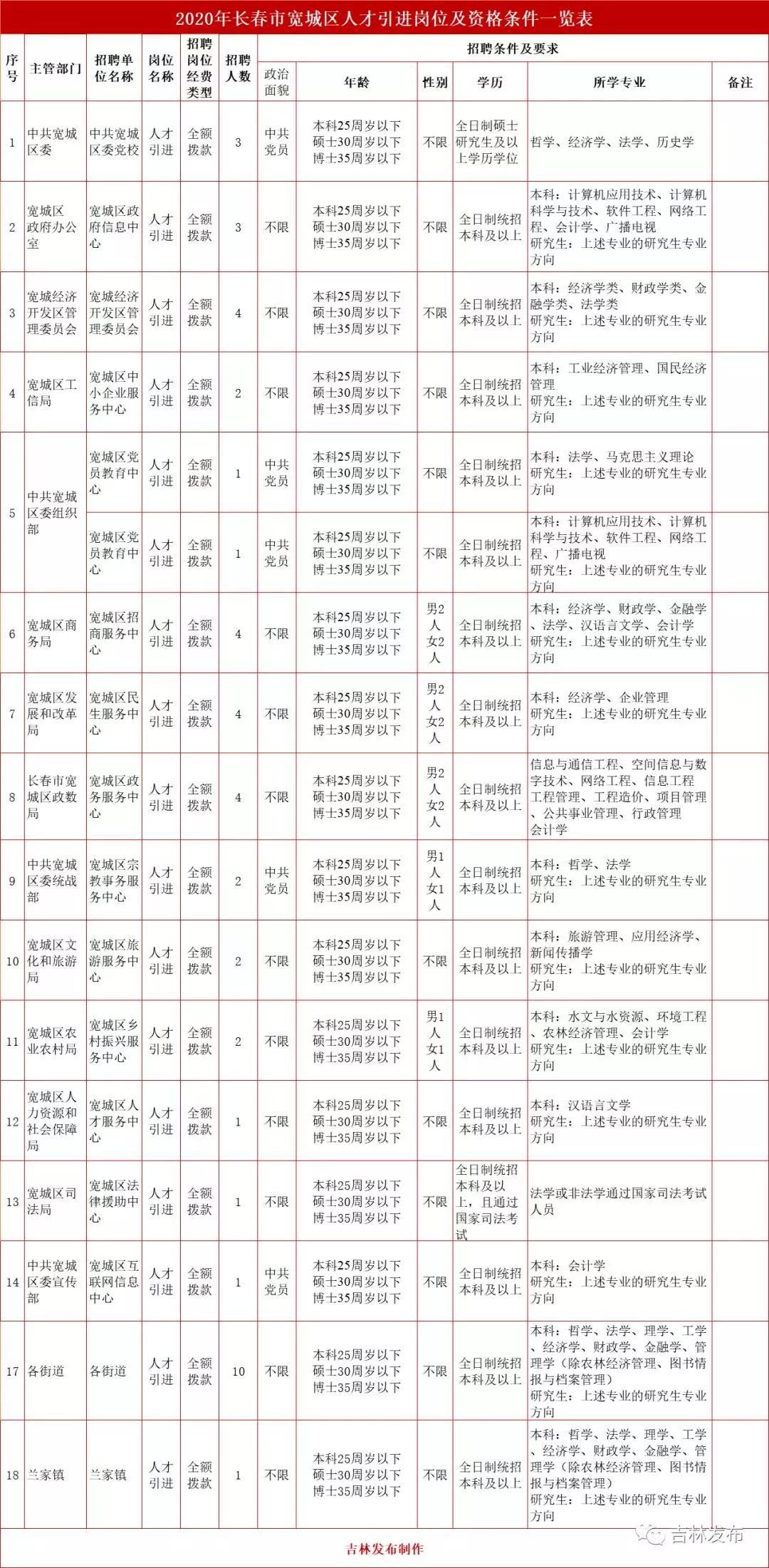宽城最新职位招聘