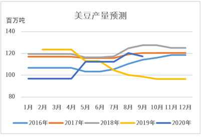 美豆期货最新消息