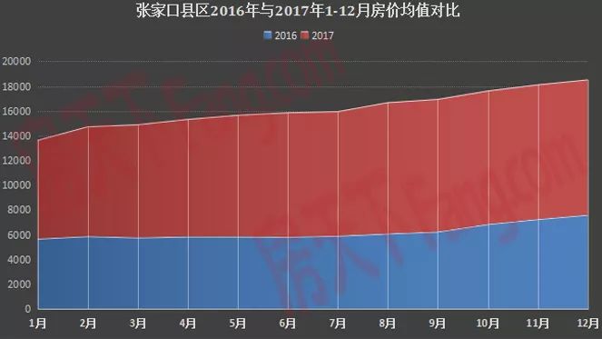 张家口房价动态资讯