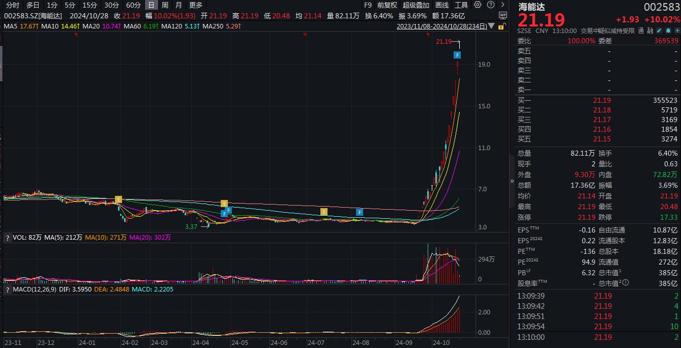 海能达股价最新动态