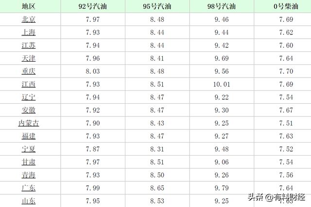 汕头最新油价
