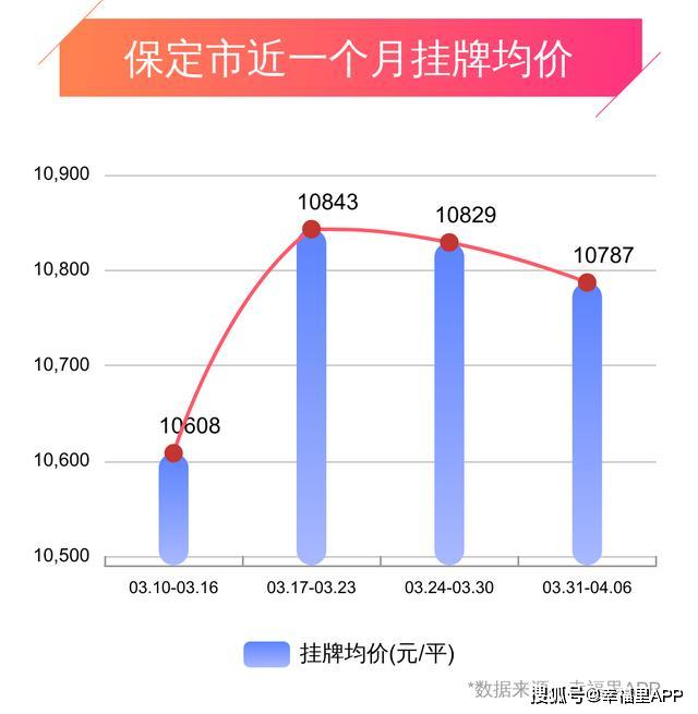 河北保定最新楼市行情