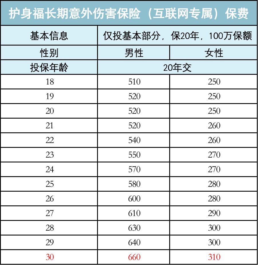 最新保费信息
