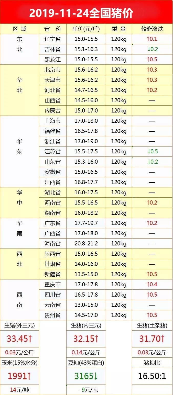 福建今日生猪价格行情