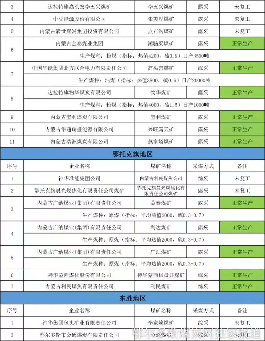 鄂尔多斯煤矿最新动态