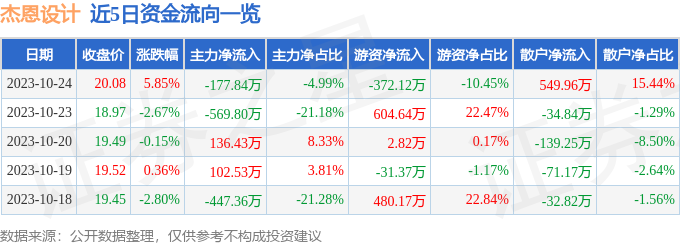 杰恩设计股票行情