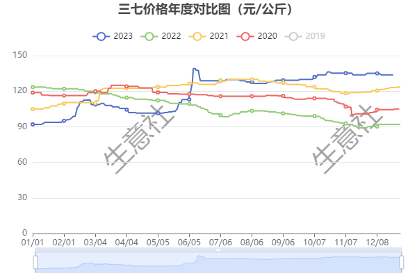 三七市场未来行情预测分析