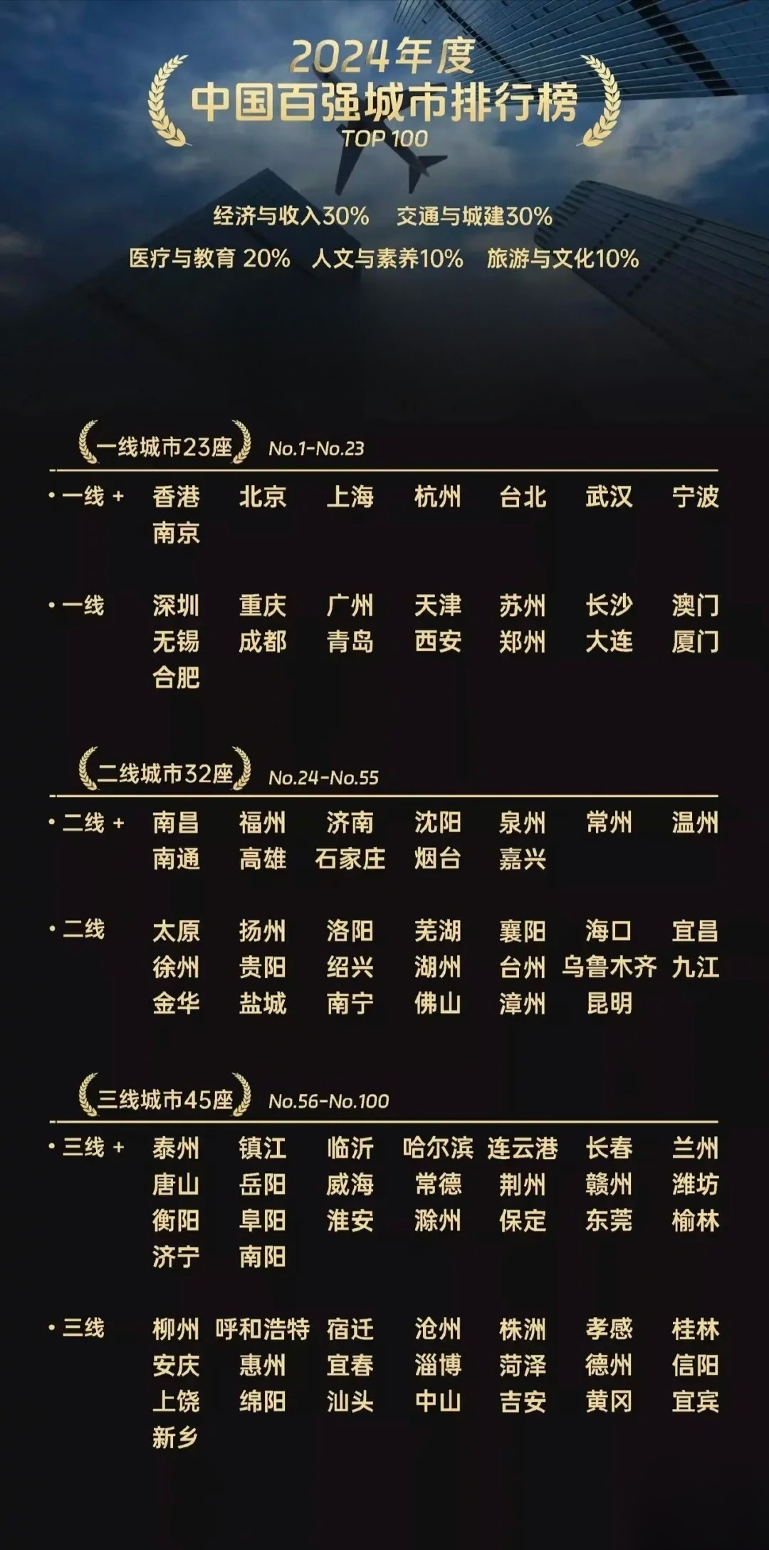 最新热点城市