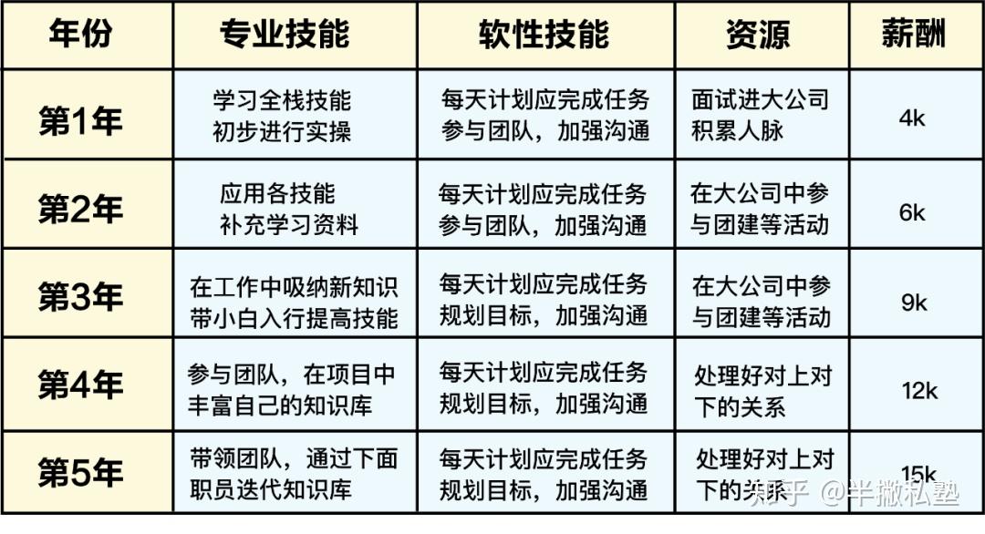 最新职业目标