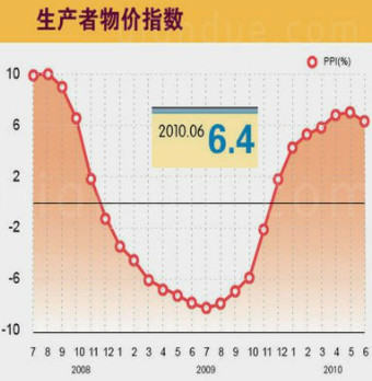 生产者价格指数