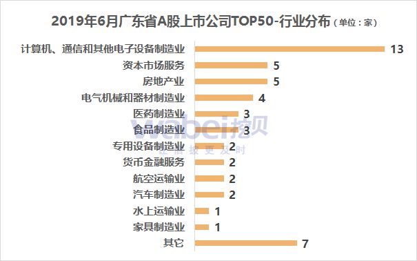 广东省上市公司