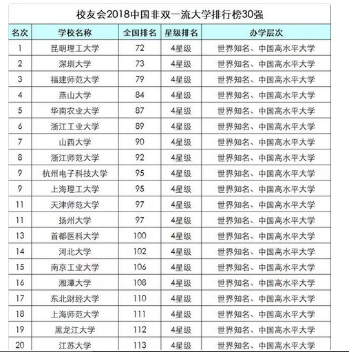 最新中国大学排行榜
