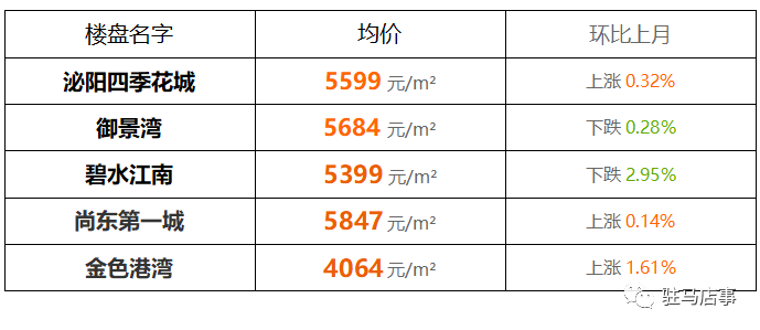平桥龙江春季房价信息