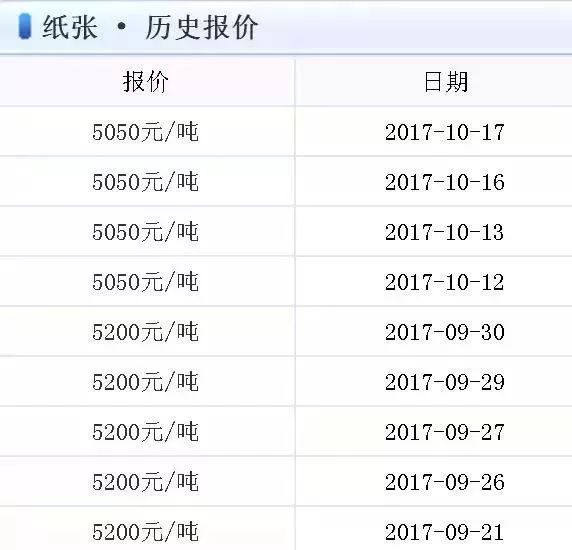 纸价最新消息