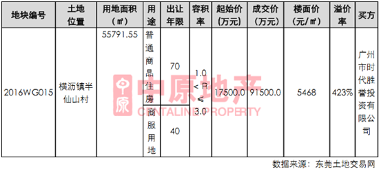 常平翔龙天地最新价