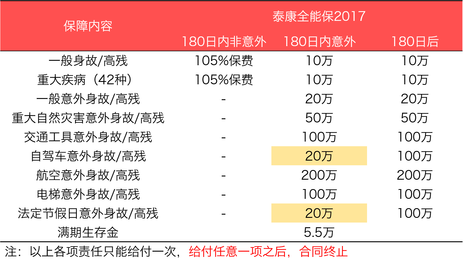 泰康最新险种介绍