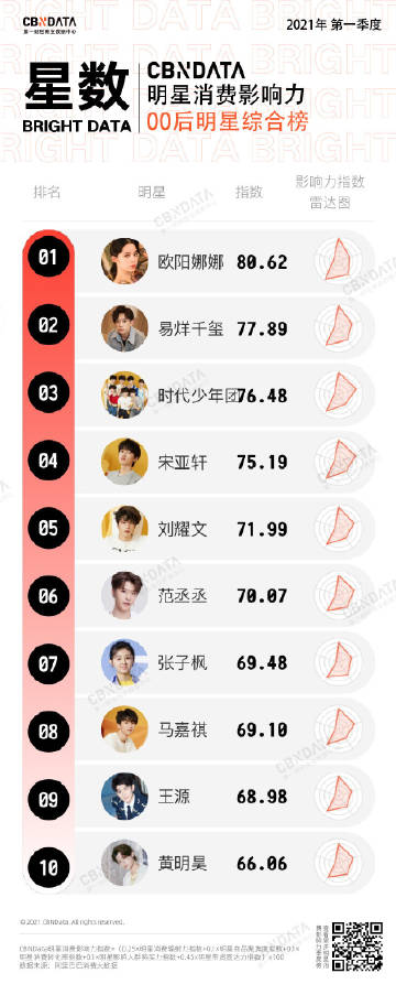 最新期明星势力榜排名