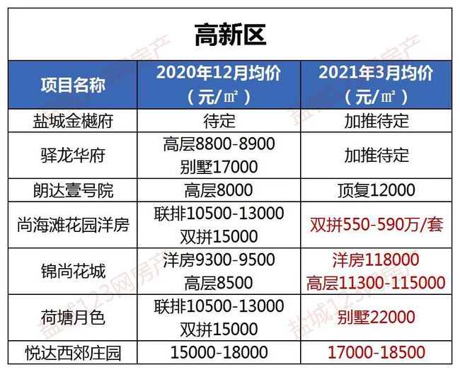 盐城最新房价3月
