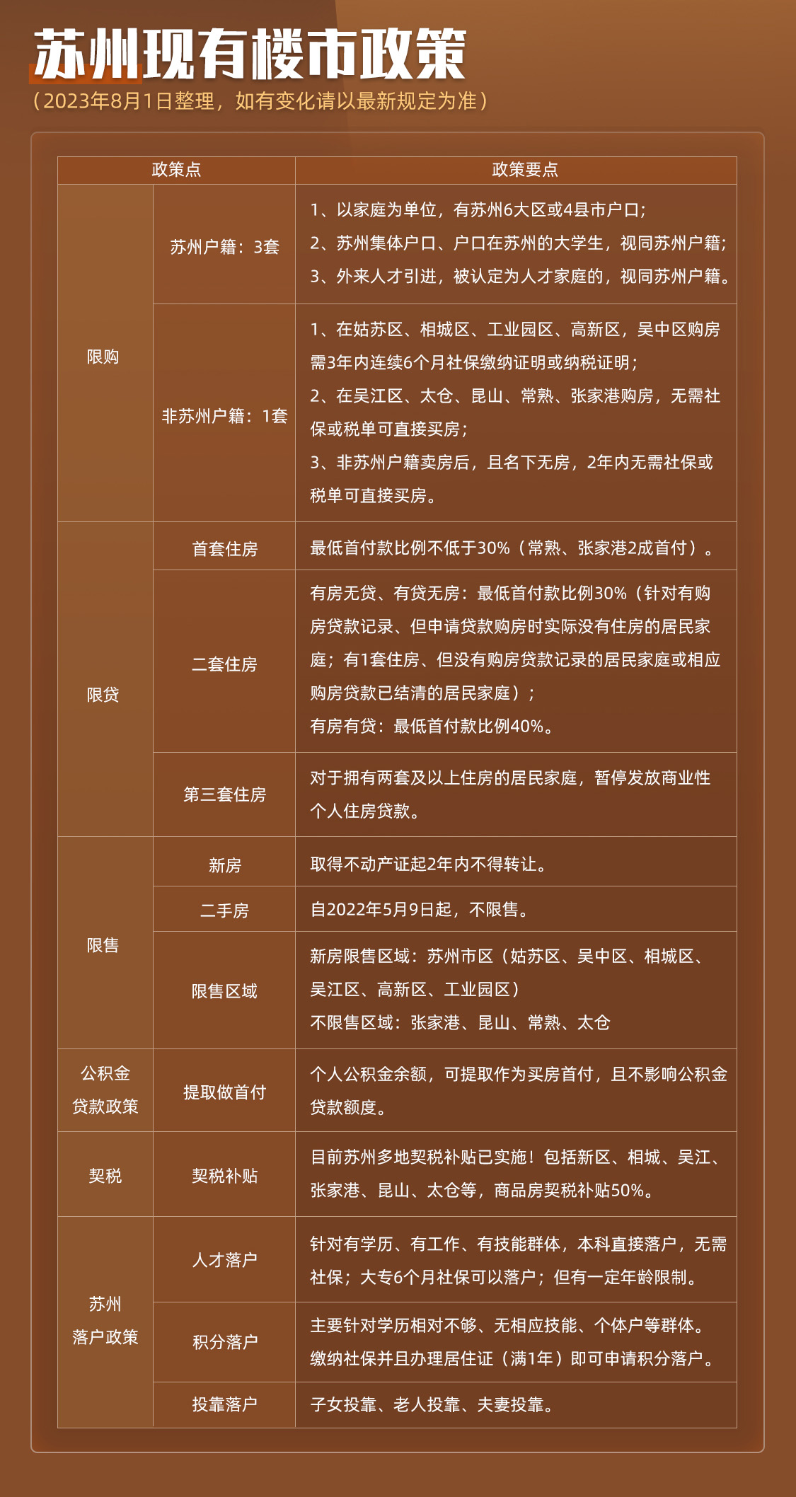 苏州买房最新政策