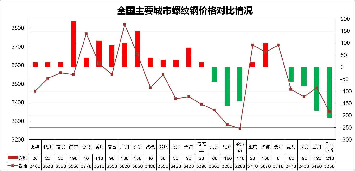 安阳钢材最新价格行情