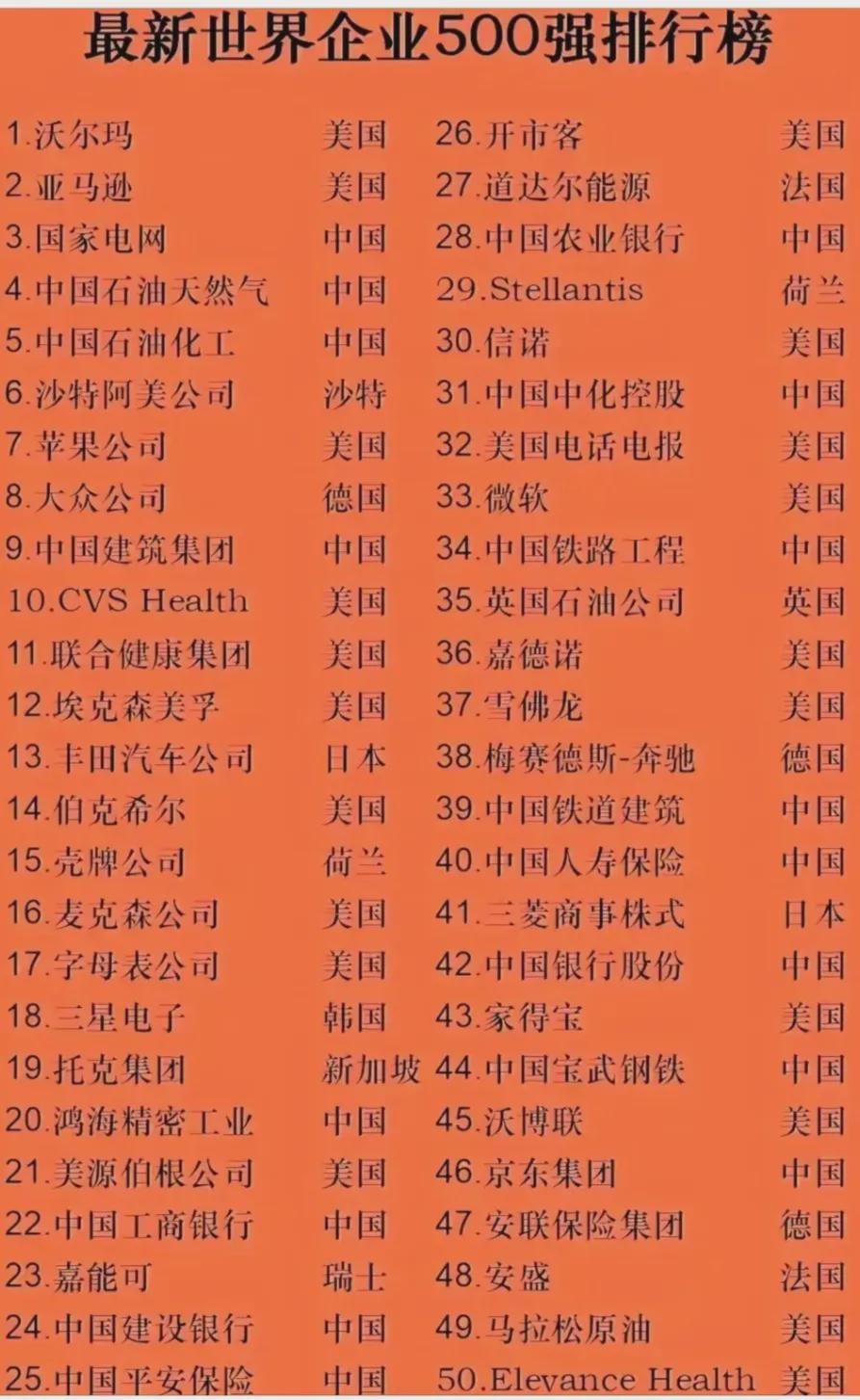 世界500强最新名单